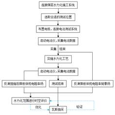 美女尻逼基于直流电法的煤层增透措施效果快速检验技术